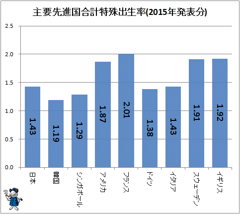 ↑ 主要先進国合計特殊出生率(2015年発表分)