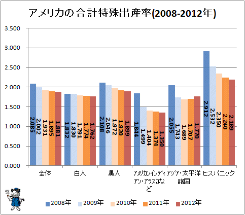 ↑ アメリカの合計特殊出産率(2008年-2012年)