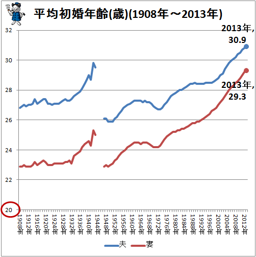 ↑ 平均初婚年齢(歳)(1908年-2013年)