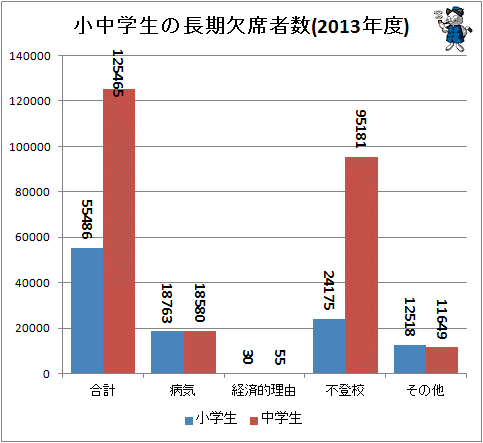 ↑ 小中学生の長期欠席者数(2013年度)