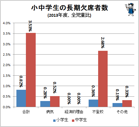 ↑ 小中学生の長期欠席者数(2013年度、全児童比)