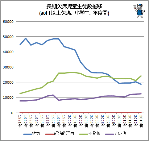 ↑ 長期欠席児童生徒数推移(30日以上欠席、小学生)