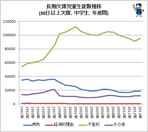 ↑ 長期欠席児童生徒数推移(30日以上欠席、中学生)