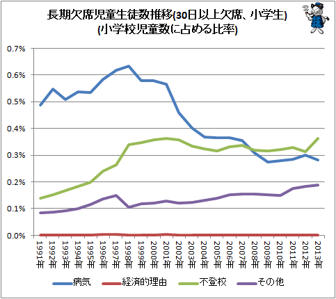 ↑ 長期欠席児童生徒数推移(30日以上欠席、小学生)(小学校児童数に占める比率)