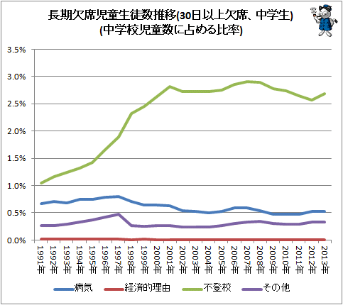 ↑ 長期欠席児童生徒数推移(30日以上欠席、中学生)(中学校児童数に占める比率)