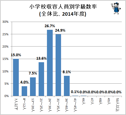 ↑ 小学校収容人員別学級数率(全体比、2014年度)