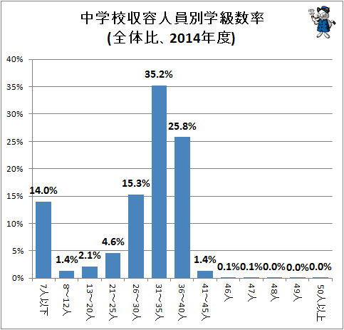 ↑ 中学校収容人員別学級数率(全体比、2014年度)