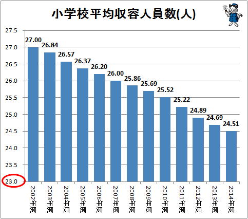 ↑ 小学校平均収容人員数(人)