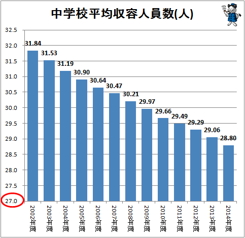 ↑ 中学校平均収容人員数(人)