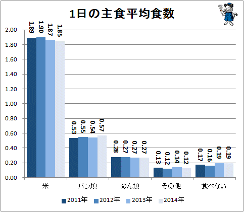 ↑ 1日の主食平均食数(再録)
