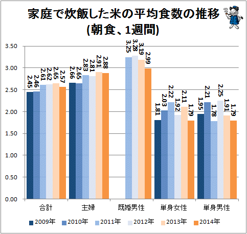 ↑ 家庭で炊飯した米の平均食数の推移(朝食、1週間)