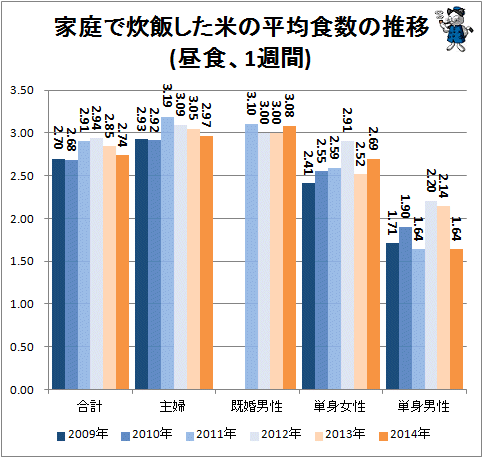 ↑ 家庭で炊飯した米の平均食数の推移(朝食、1週間)