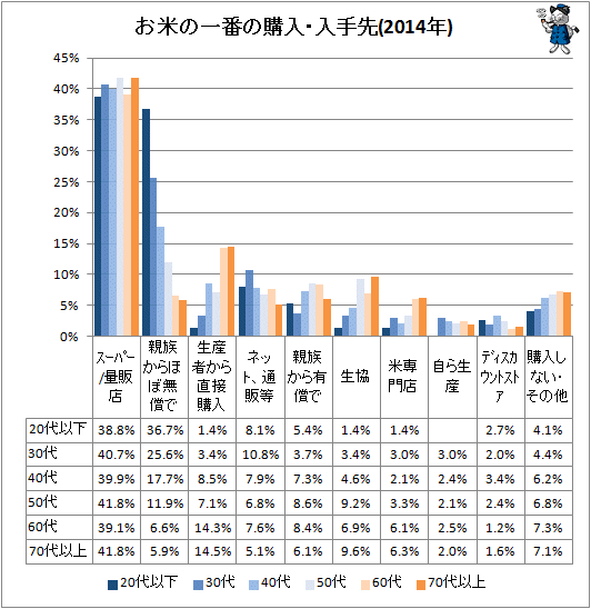 ↑ お米の一番の購入・入手先(2014年)