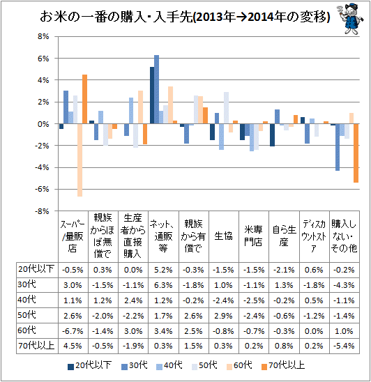 ↑ お米の一番の購入・入手先(2013年→2014年の変移)