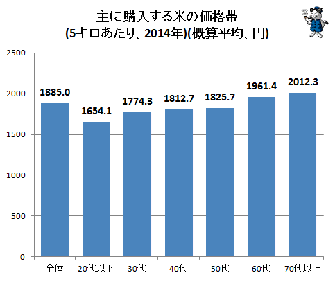 ↑ 主に購入する米の価格帯(5キロあたり、2014年)(概算平均、円)