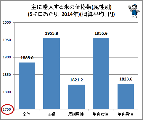 ↑ 主に購入する米の価格帯(属性別)(5キロあたり、2014年)(概算平均、円)