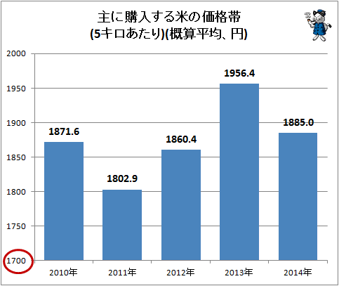 ↑ 主に購入する米の価格帯(属性別)(5キロあたり、2014年)(概算平均、円)(経年)
