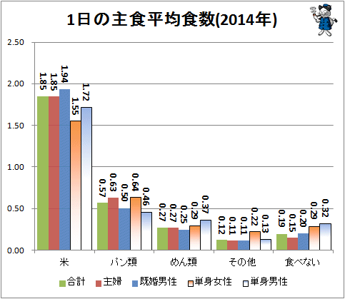 ↑ 1日の主食平均食数(2014年)(再録)