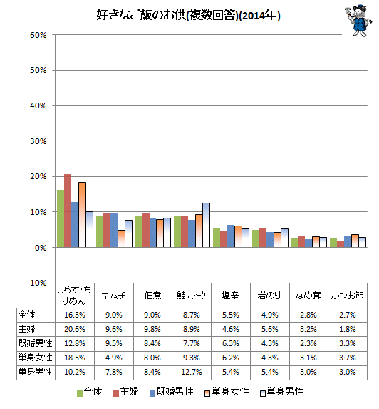 ↑ 好きなご飯のお供(複数回答)(2014年)
