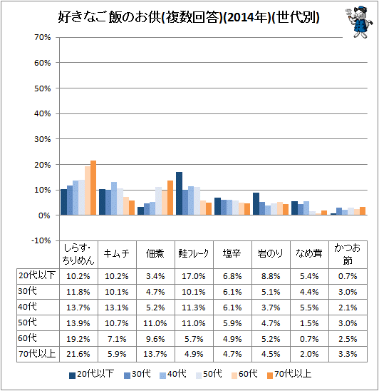 ↑ 好きなご飯のお供(複数回答)(2014年)(世代別)