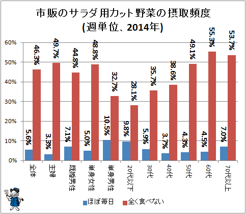 ↑ 市販のサラダ用カット野菜の摂取頻度(週単位、2014年)
