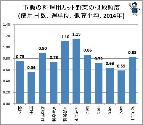 ↑ 市販の料理用カット野菜の摂取頻度(使用日数、週単位、概算平均、2014年)