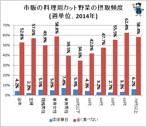 ↑ 市販の料理用カット野菜の摂取頻度(週単位、2014年)