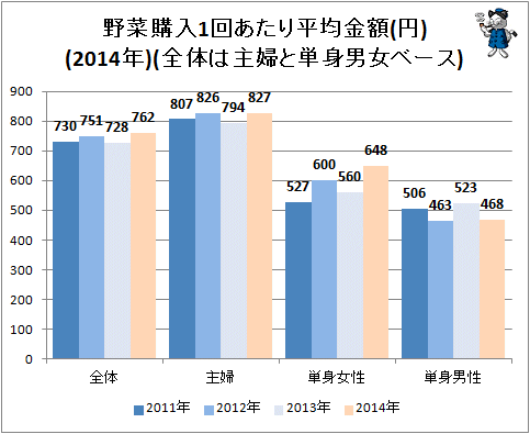 ↑ 野菜購入1回あたり平均金額(円)(2014年)(全体は主婦と単身男女ベース)