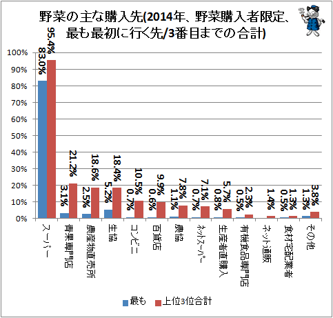 ↑ 野菜の主な購入先(2014年、野菜購入者限定、最も最初に行く先/3番目までの合計)