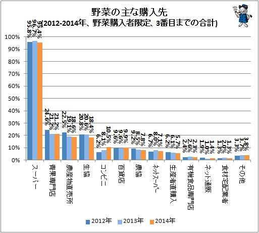 ↑ 野菜の主な購入先(2012-2014年、野菜購入者限定、3番目までの合計)