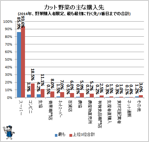↑ カット野菜の主な購入先(2014年、野菜購入者限定、最も最初に行く先/3番目までの合計)