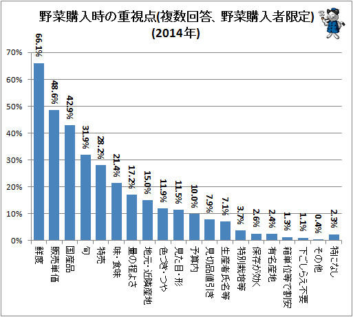 ↑ 野菜購入時の重視点(複数回答、野菜購入者限定)(2014年)