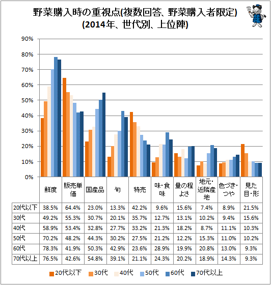 ↑ 野菜購入時の重視点(複数回答、野菜購入者限定)(2014年、世代別、上位陣)