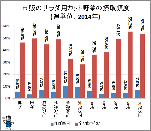 ↑ 市販のサラダ用カット野菜の摂取頻度(週単位、2014年)(再録)