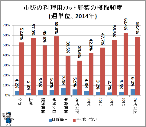 ↑ 市販の料理用カット野菜の摂取頻度(週単位、2014年)(再録)