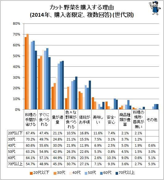↑ カット野菜を購入する理由(2014年、購入者限定、複数回答)(世代別)
