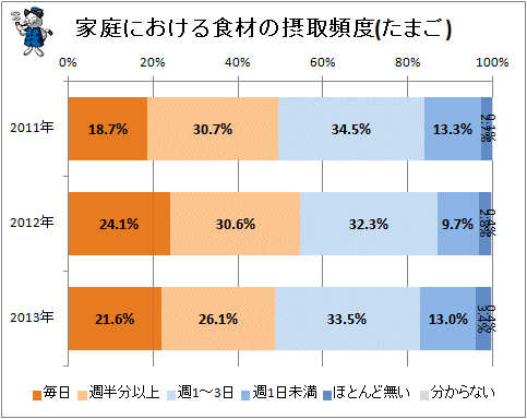 ↑ 家庭における食材の摂取頻度(たまご)