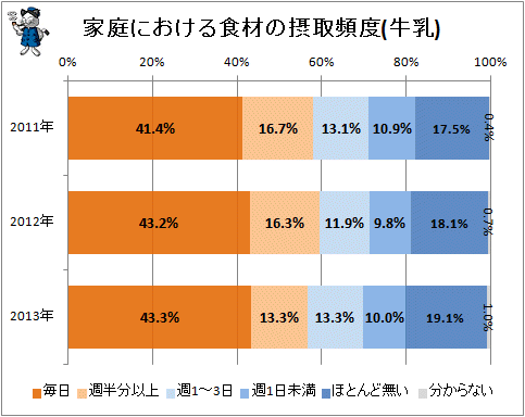 ↑ 家庭における食材の摂取頻度(牛乳)