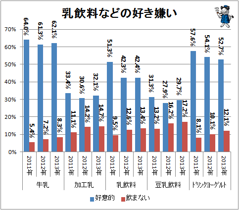 ↑ 乳飲料などの好き嫌い