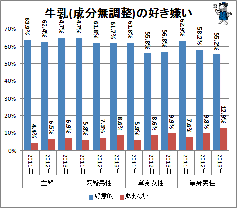 ↑ 牛乳(成分無調整)の好き嫌い