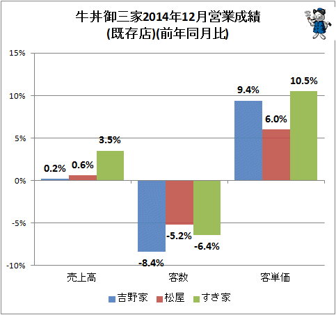 ↑ 牛丼御三家2014年12月営業成績(既存店)(前年同月比)