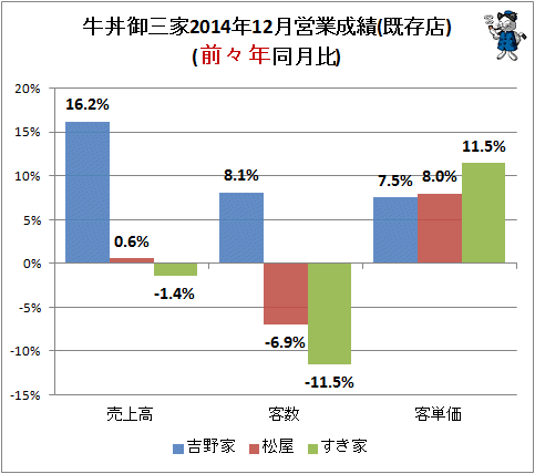 ↑ 牛丼御三家2014年12月営業成績(既存店)(前々年同月比)
