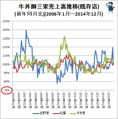 ↑ 牛丼御三家売上高推移(既存店)(前年同月比)(2006年1月-2014年12月)