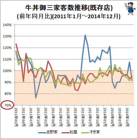 ↑ 牛丼御三家客数推移(既存店)(前年同月比)(2011年1月-2014年12月)