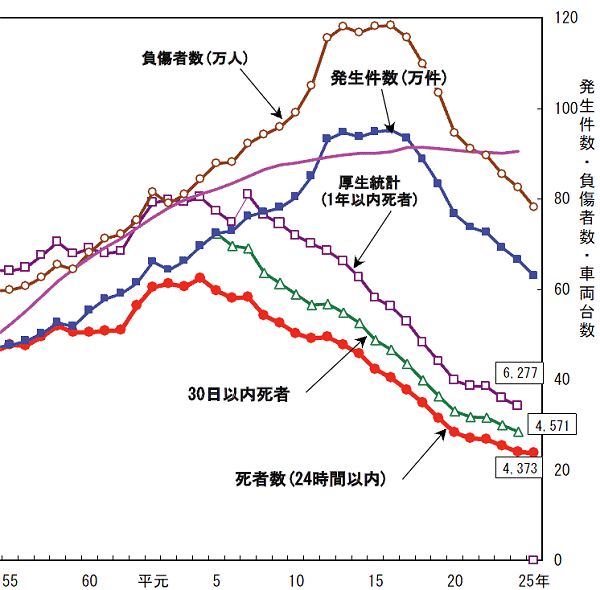 ↑ 交通事故発生件数・死者数・負傷者数の推移(昭和55年以降のみ抜粋)