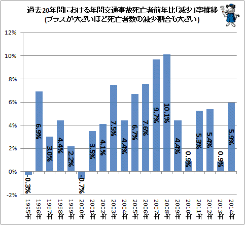 ↑ 過去20年間における年間交通事故死亡者前年比「減少」率推移(プラスが大きいほど死亡者数の減少割合も大きい)