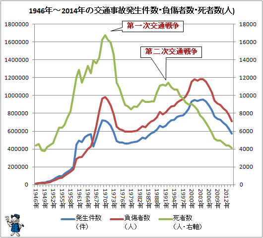 ↑ 1946年-2014年の交通事故発生件数・負傷者数・死者数(人)