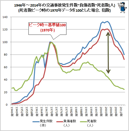 ↑ 1946年-2014年の交通事故発生件数・負傷者数・死者数(人)(ピーク時の1970年データを100とした場合、指数)