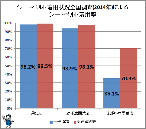↑ シートベルト着用状況全国調査(2014年)によるシートベルト着用率(再録)