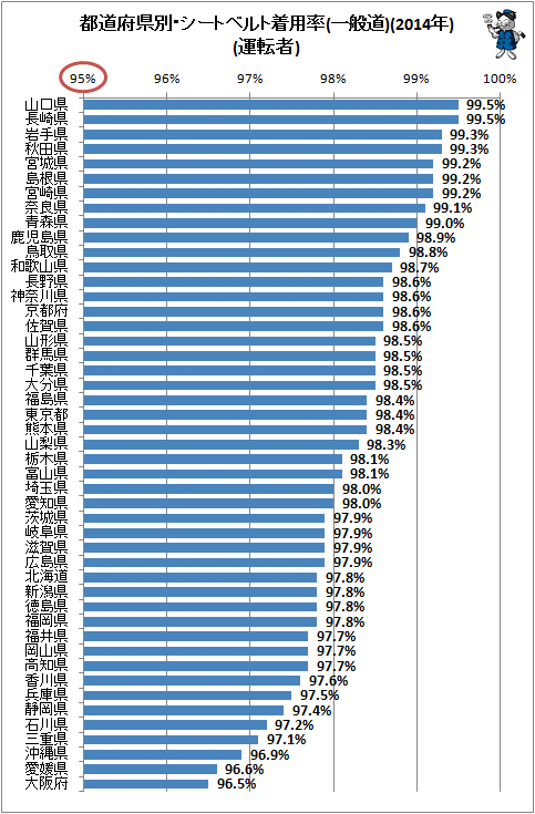 ↑ 都道府県別・シートベルト着用率(一般道)(2014年)(運転者)